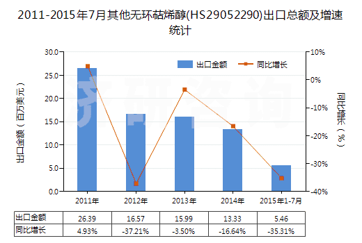 2011-2015年7月其他無環(huán)萜烯醇(HS29052290)出口總額及增速統(tǒng)計(jì) 2011-2015年7月其他無環(huán)萜烯醇(HS29052290)出口總額及增速統(tǒng)計(jì)